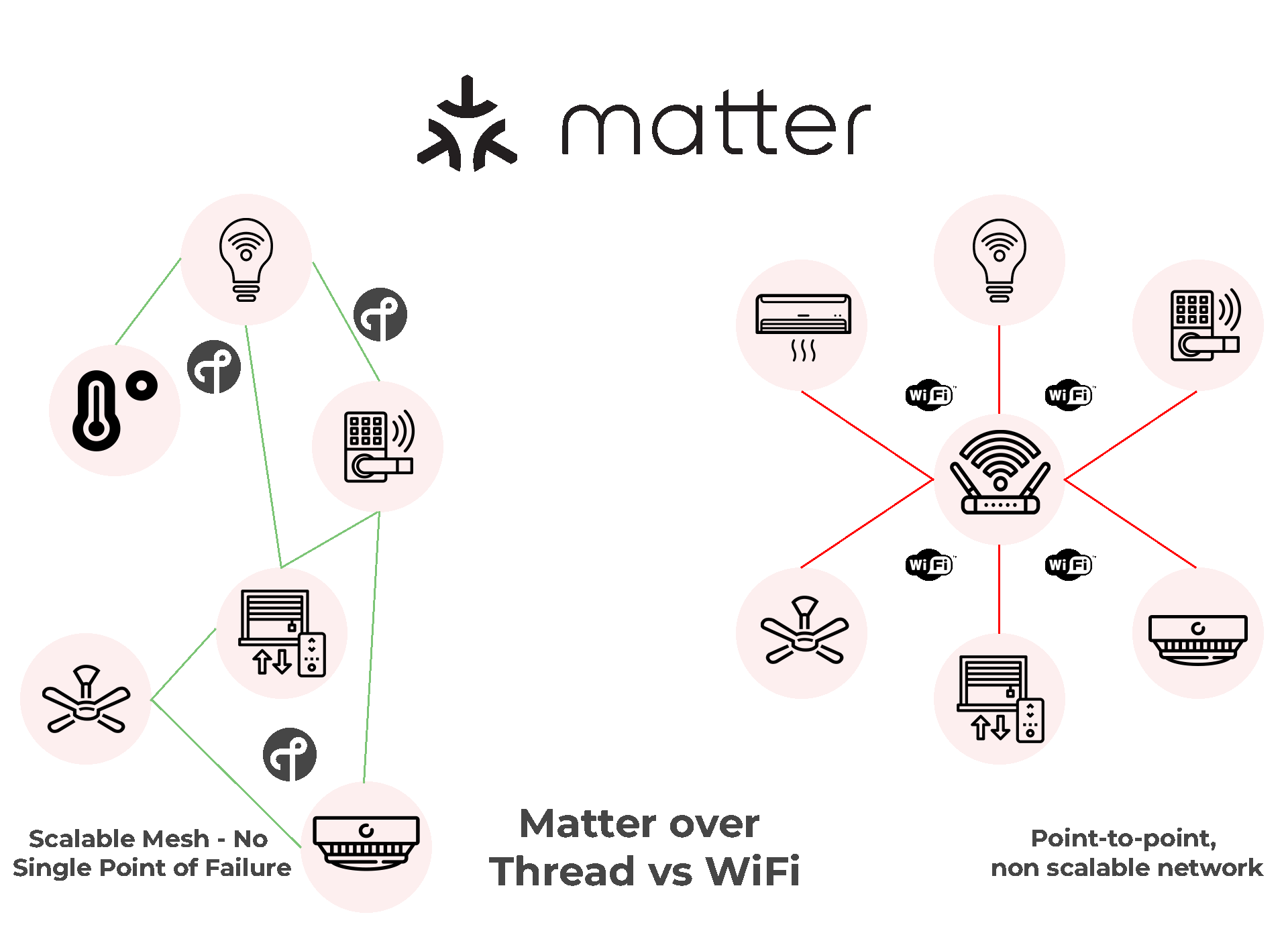 An image showing Matter over Thread vs Matter over WiFi